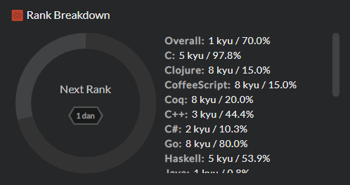 Rank Progress